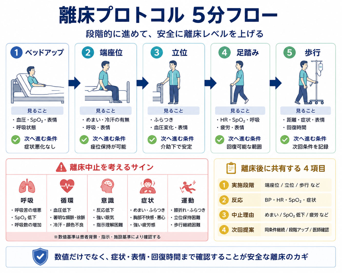 離床プロトコル5分フロー。ベッドアップ、端座位、立位、足踏み、歩行の順に確認する項目と中止サイン、病棟共有項目を整理した図版。