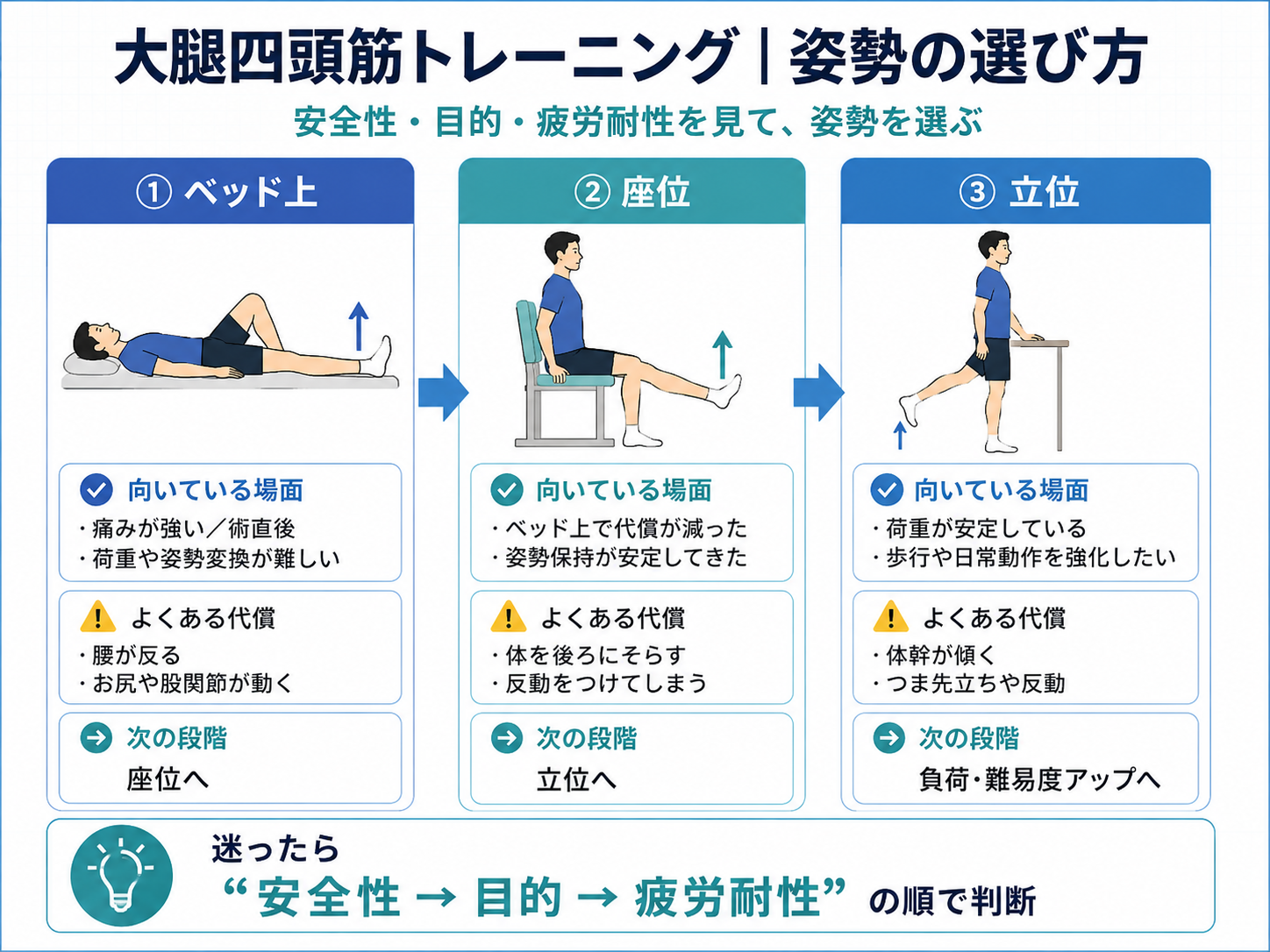 大腿四頭筋トレーニングの姿勢の選び方。ベッド上、座位、立位を安全性・目的・疲労耐性で判断する図版