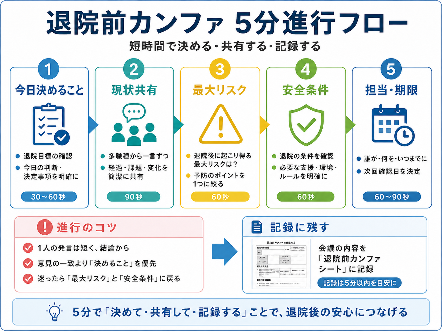 退院前カンファの 5 分進行フロー図版