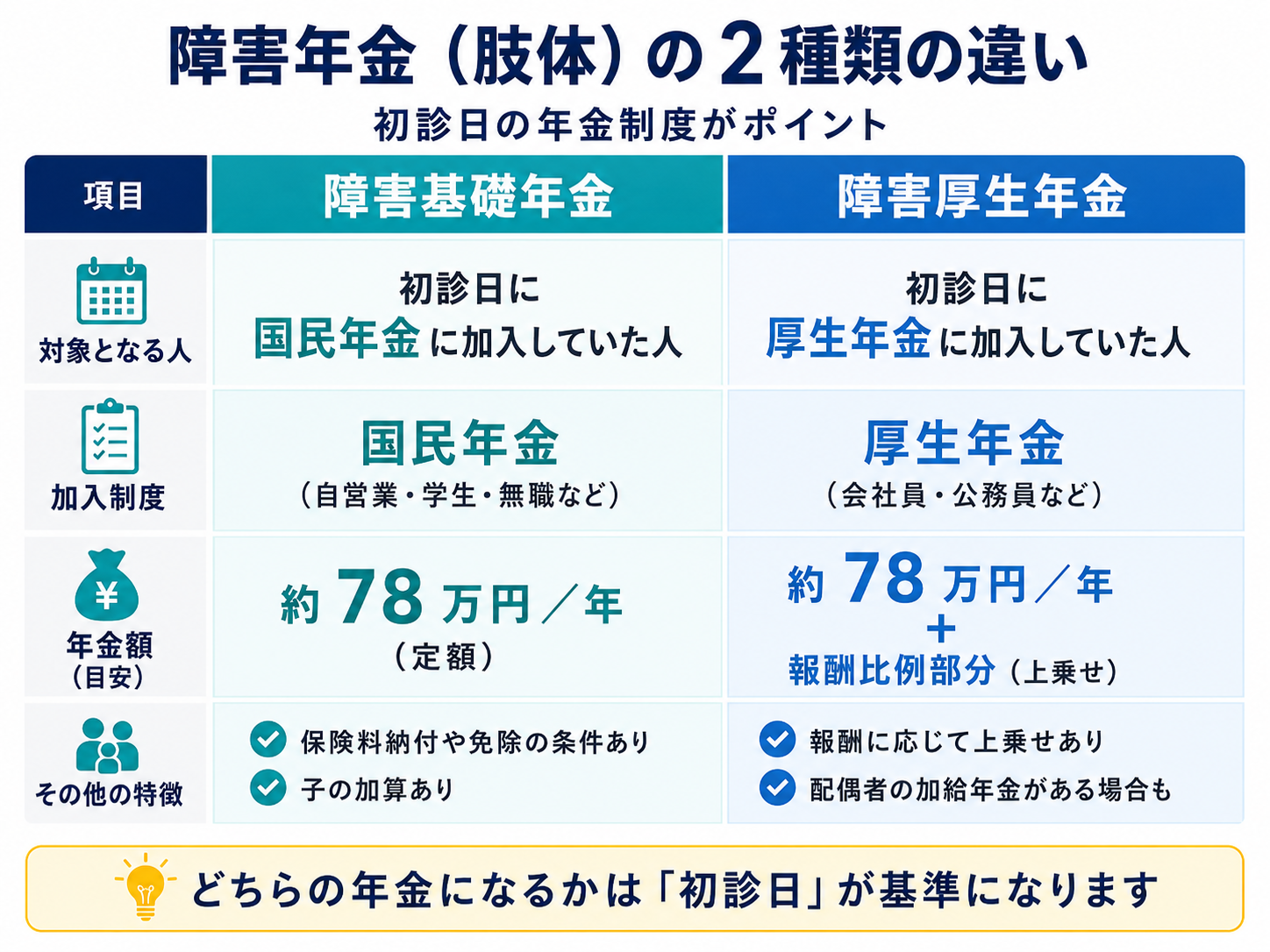 障害年金（肢体）の 2 種類の違いを比較した図版