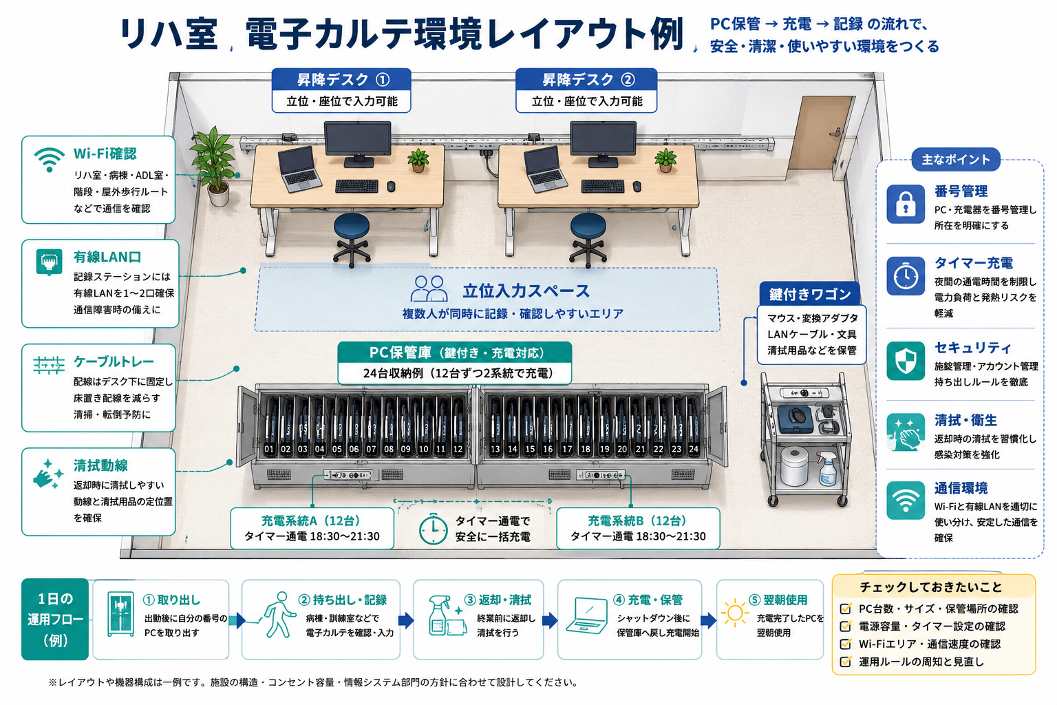 リハ室の電子カルテ環境レイアウト例。昇降デスク、PC保管庫、タイマー充電、Wi-Fi確認、清拭動線を示した図版。