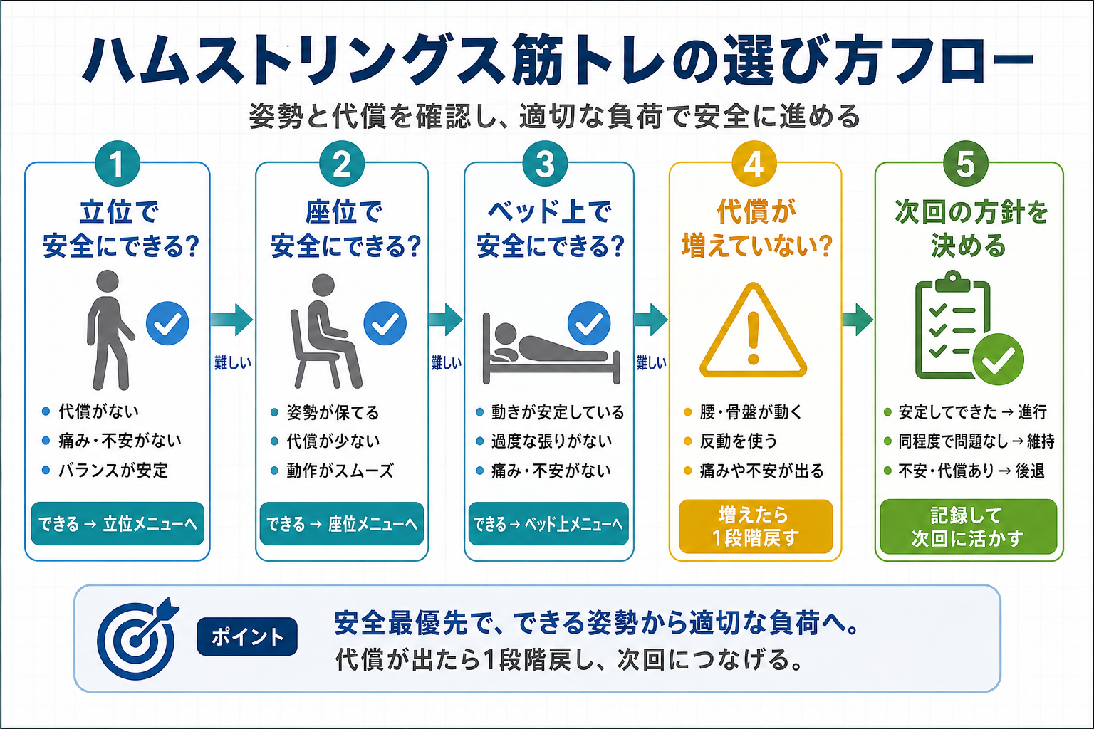 ハムストリングス練習の選び方フロー
