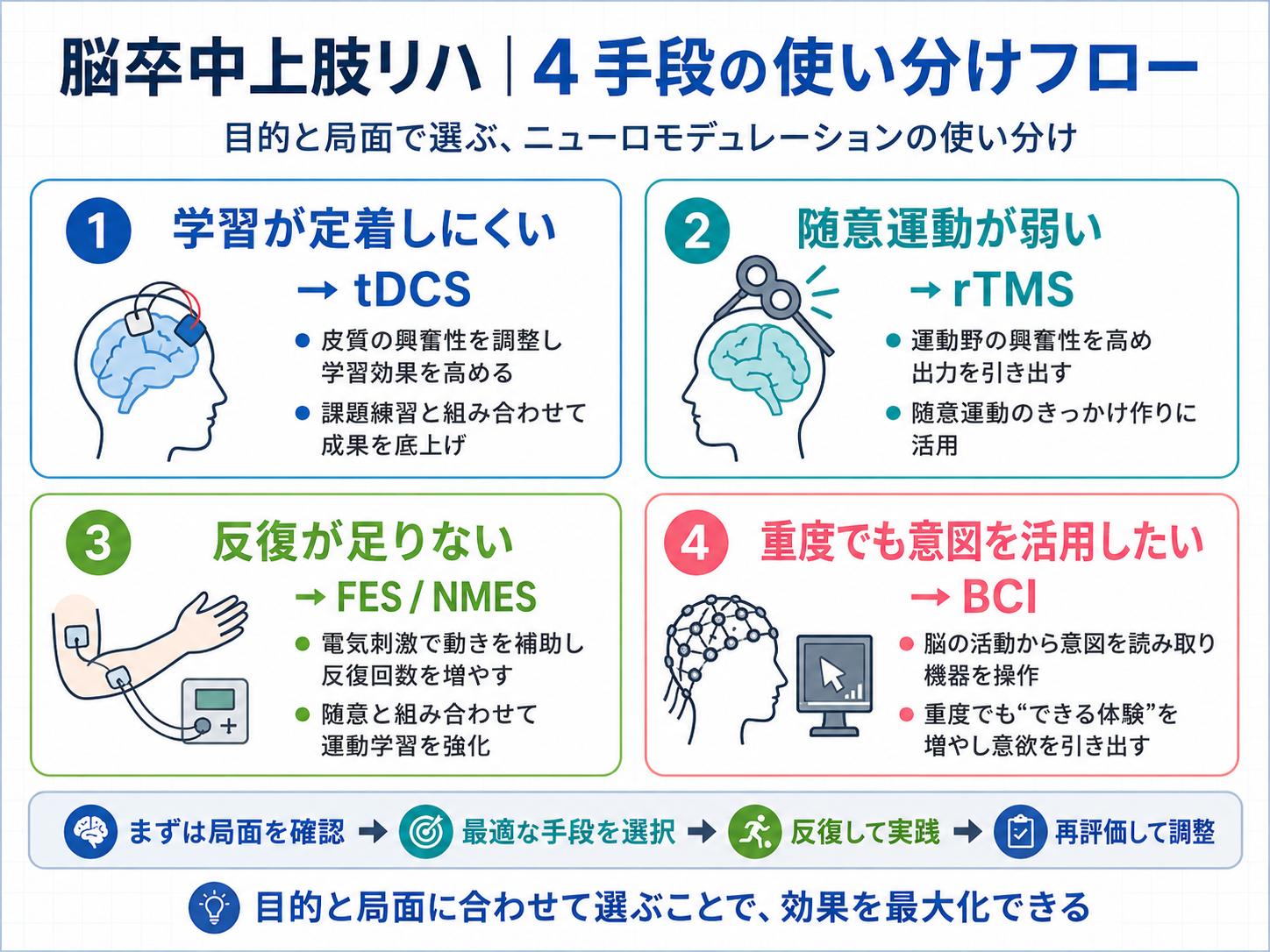 脳卒中上肢リハで tDCS、rTMS、FES/NMES、BCI を局面別に使い分けるフロー図