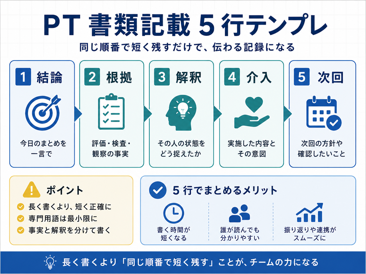 PT 書類記載 5 行テンプレ：結論・根拠・解釈・介入・次回の順番で短く残す実務図版