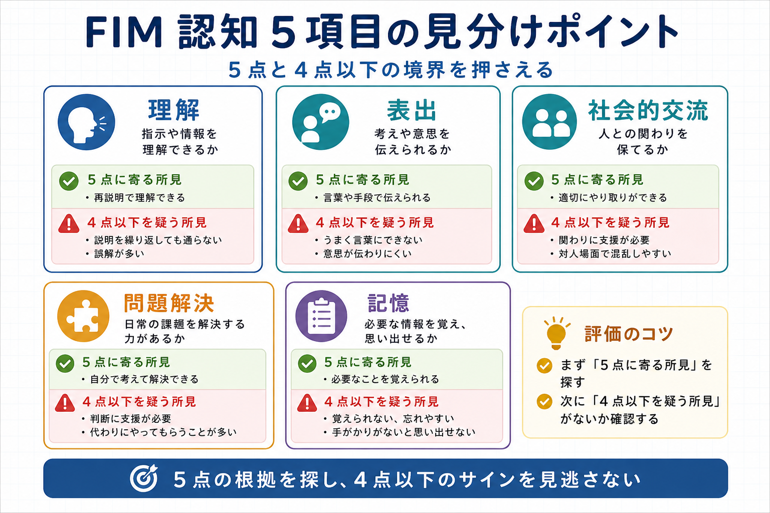 FIM 認知 5 項目の見分けポイントを整理した図版