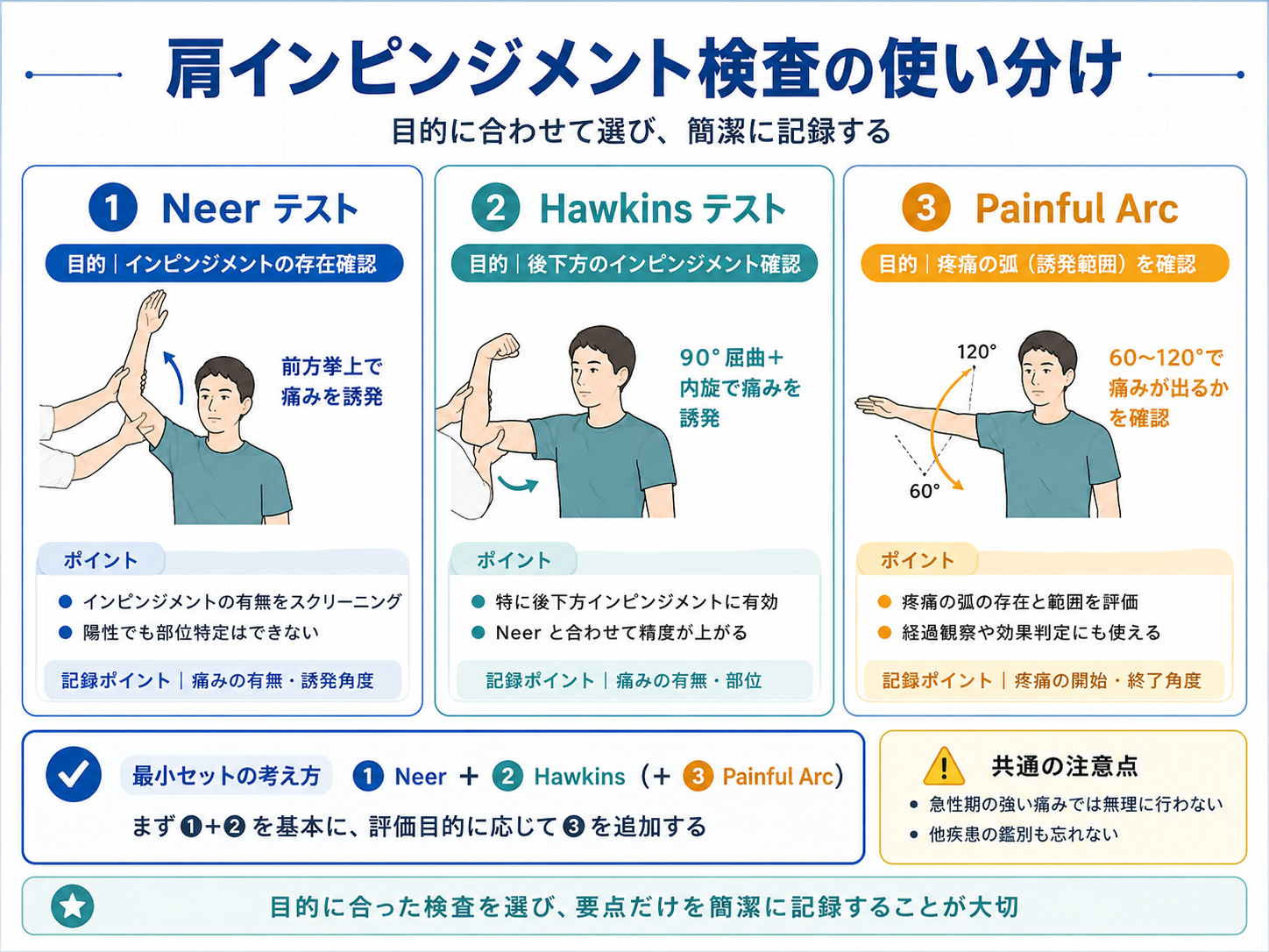 肩インピンジメント検査の使い分け（Neer・Hawkins・Painful Arc）を整理した図版