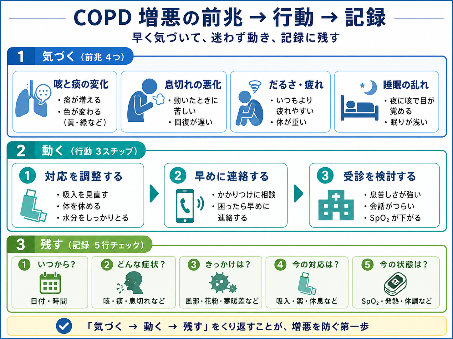 COPD 増悪予防の前兆・行動・記録を整理した図版