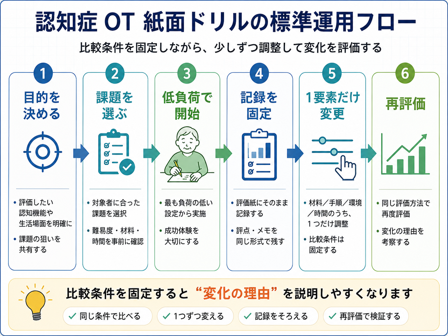 認知症 OT 紙面ドリルの標準運用フロー
