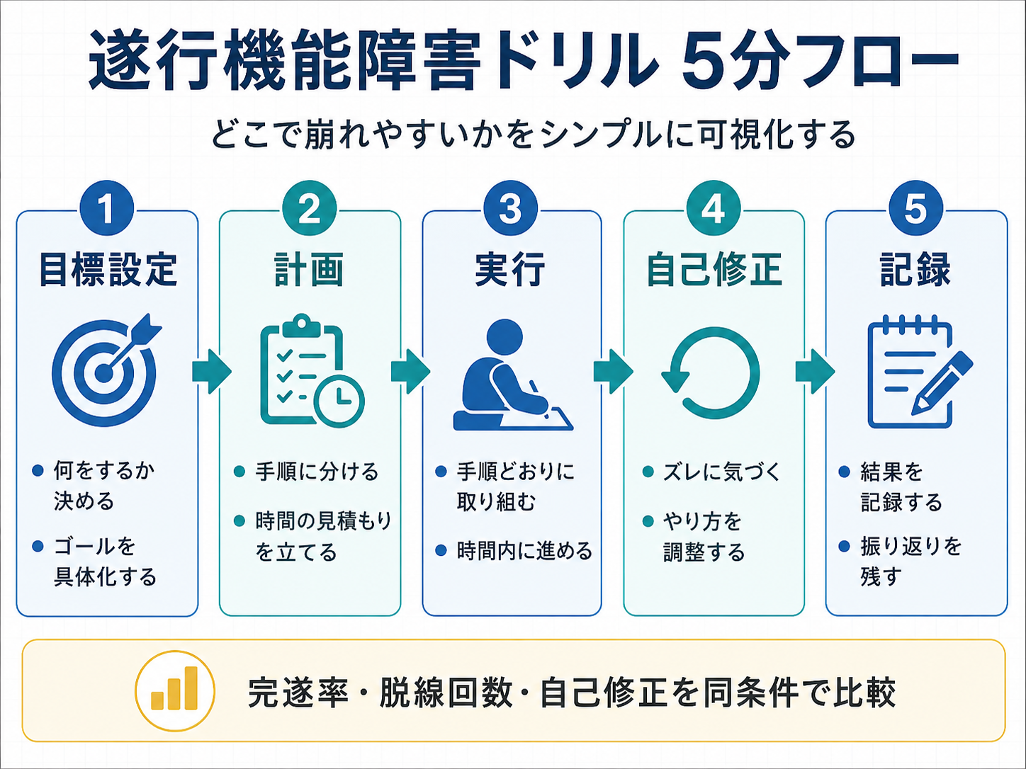 遂行機能障害ドリル 5 分フロー(目標設定→計画→実行→自己修正→記録)