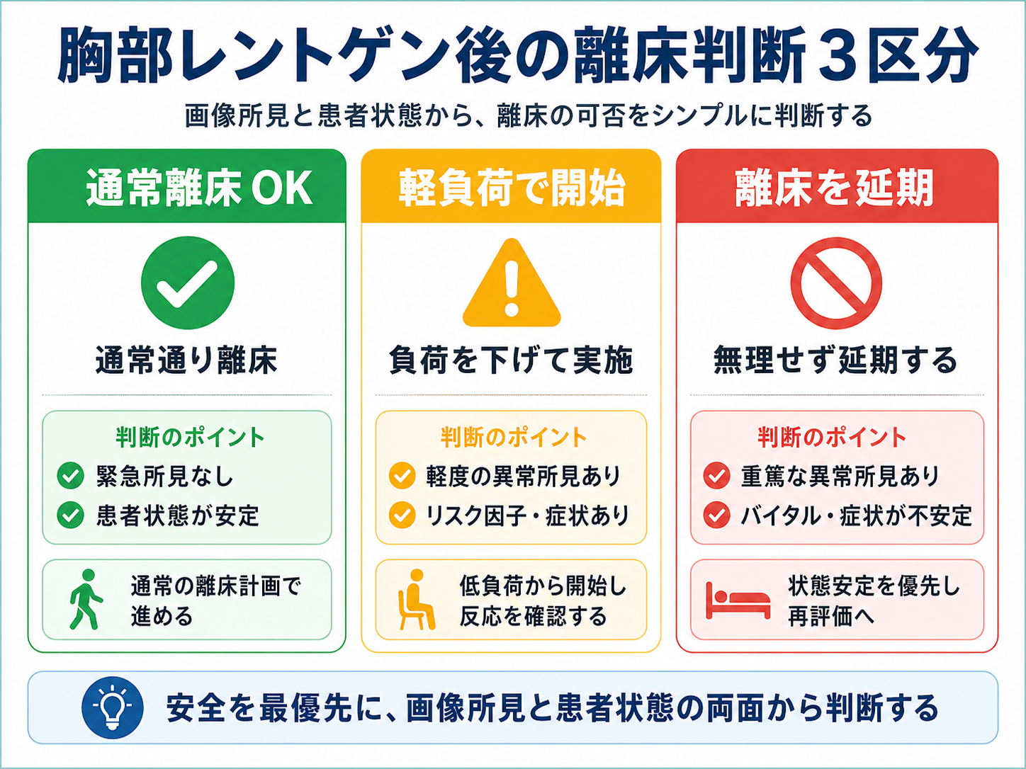 胸部レントゲン後の離床判断3区分