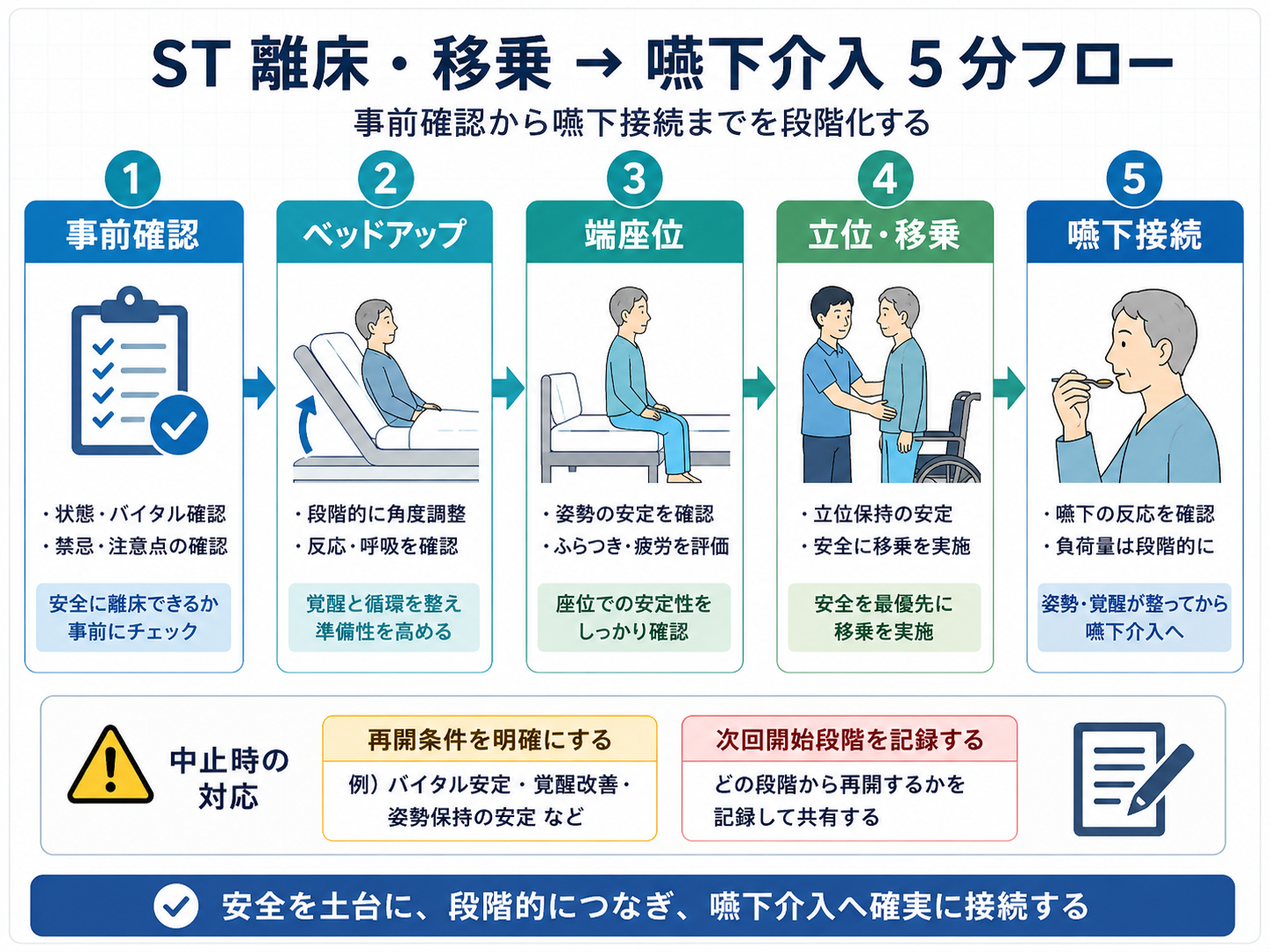 ST 離床・移乗から嚥下介入へつなぐ 5 分フロー