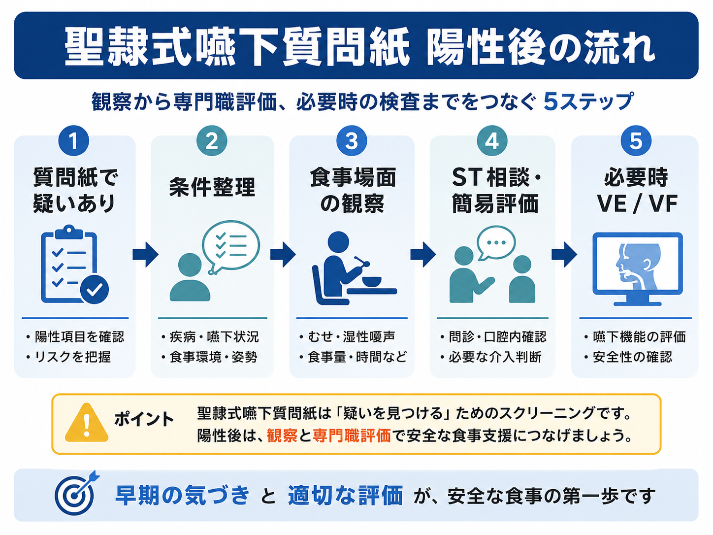 聖隷式嚥下質問紙 陽性後フロー