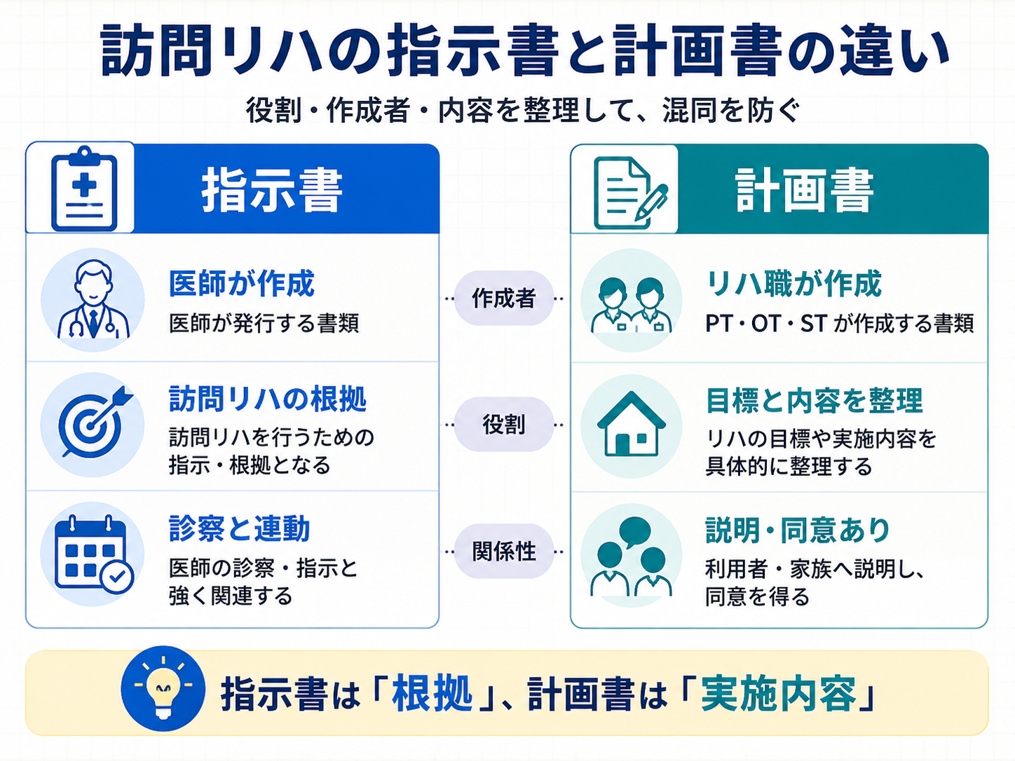 訪問リハの指示書と計画書の違い