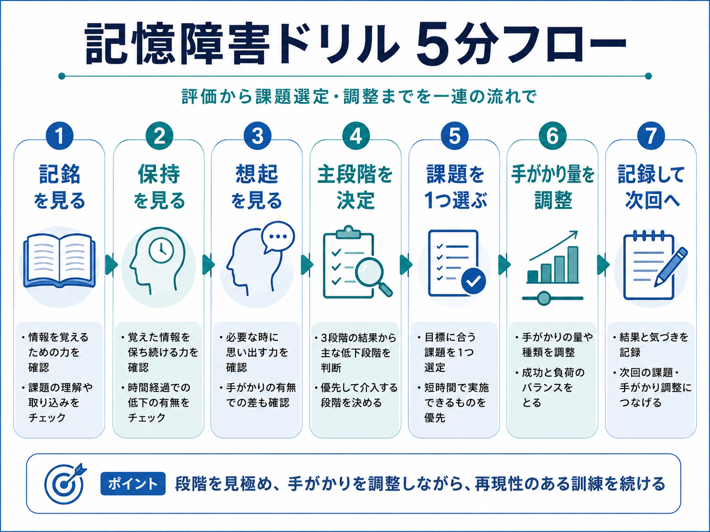 記憶障害ドリル5分フロー