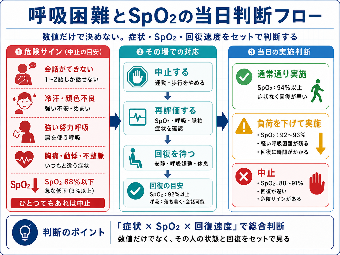 呼吸苦・SpO2低下の初期対応フロー図版