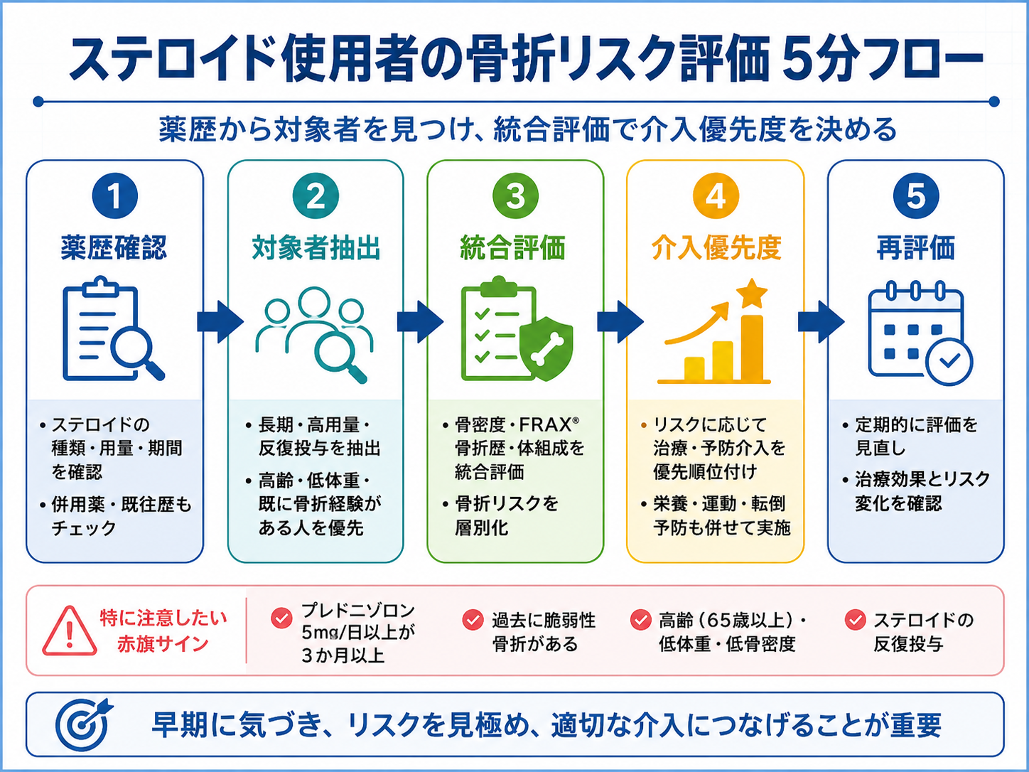ステロイド使用者の骨折リスク評価5分フロー