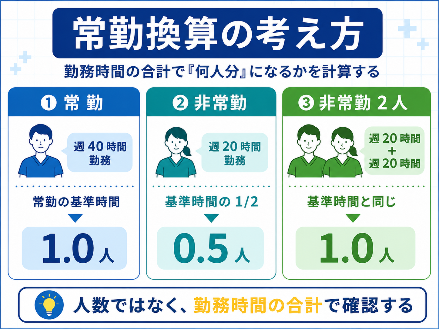 常勤換算の考え方を整理した図版