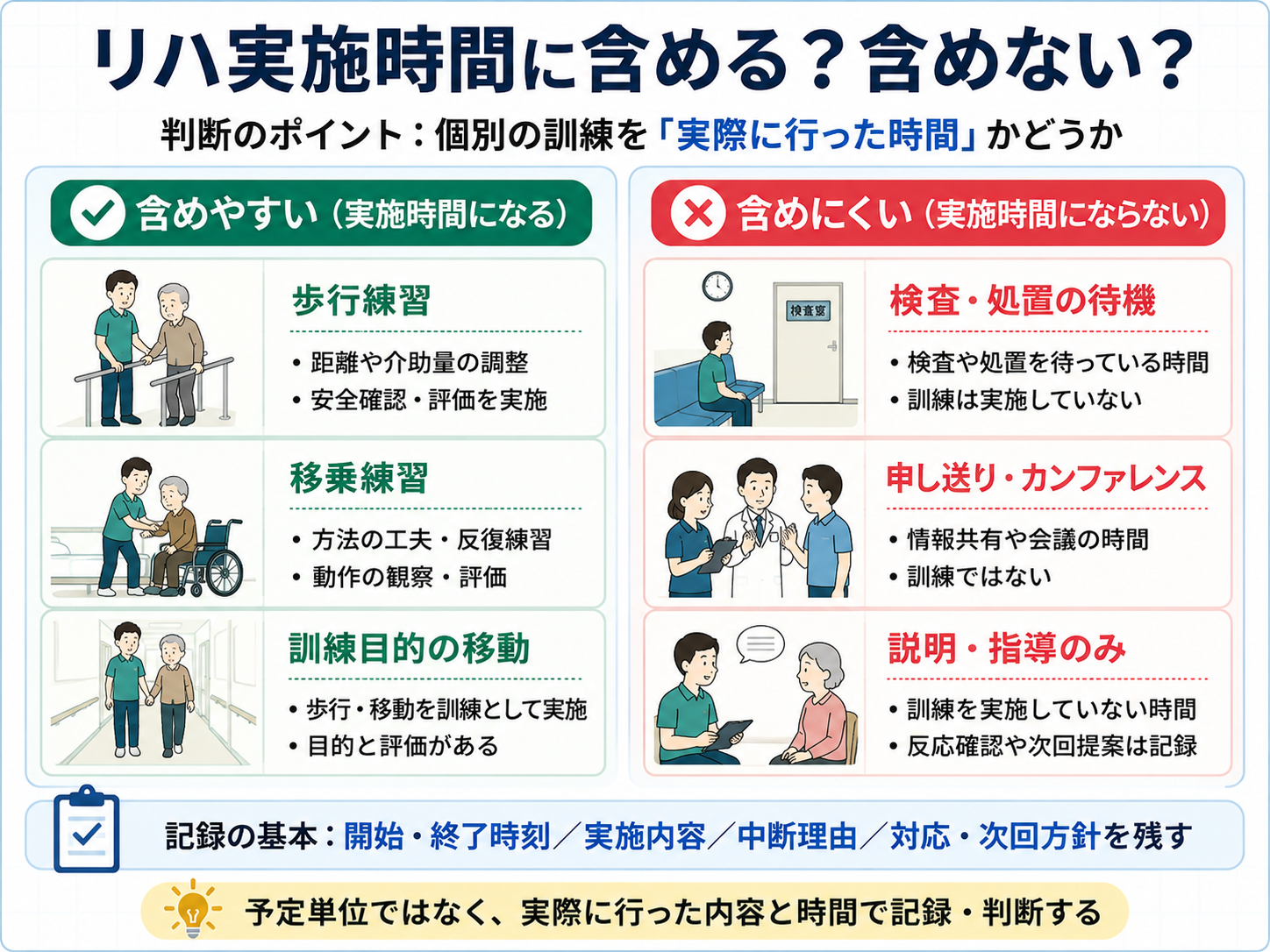 リハ実施時間に含めるか迷いやすい場面の比較図版。歩行練習、移乗練習、訓練目的の移動は含めやすく、検査・処置の待機、申し送り・カンファレンス、説明・指導のみは含めにくいことを整理している。