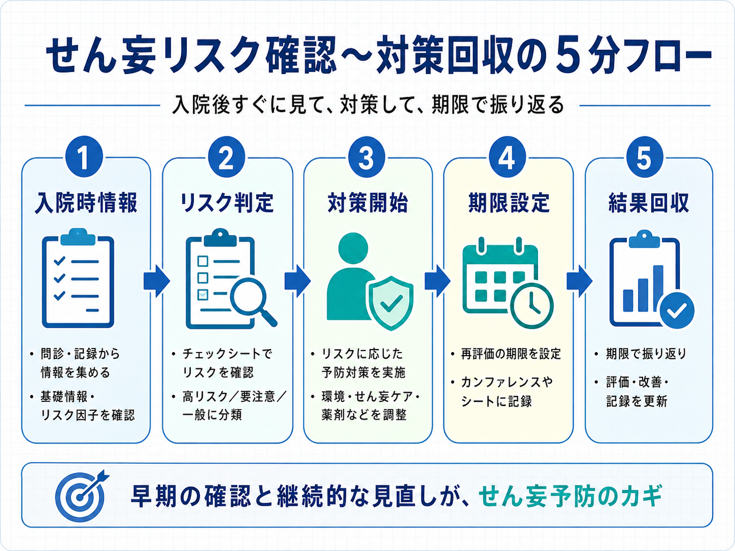 せん妄リスク確認から対策回収までの5分フロー図版