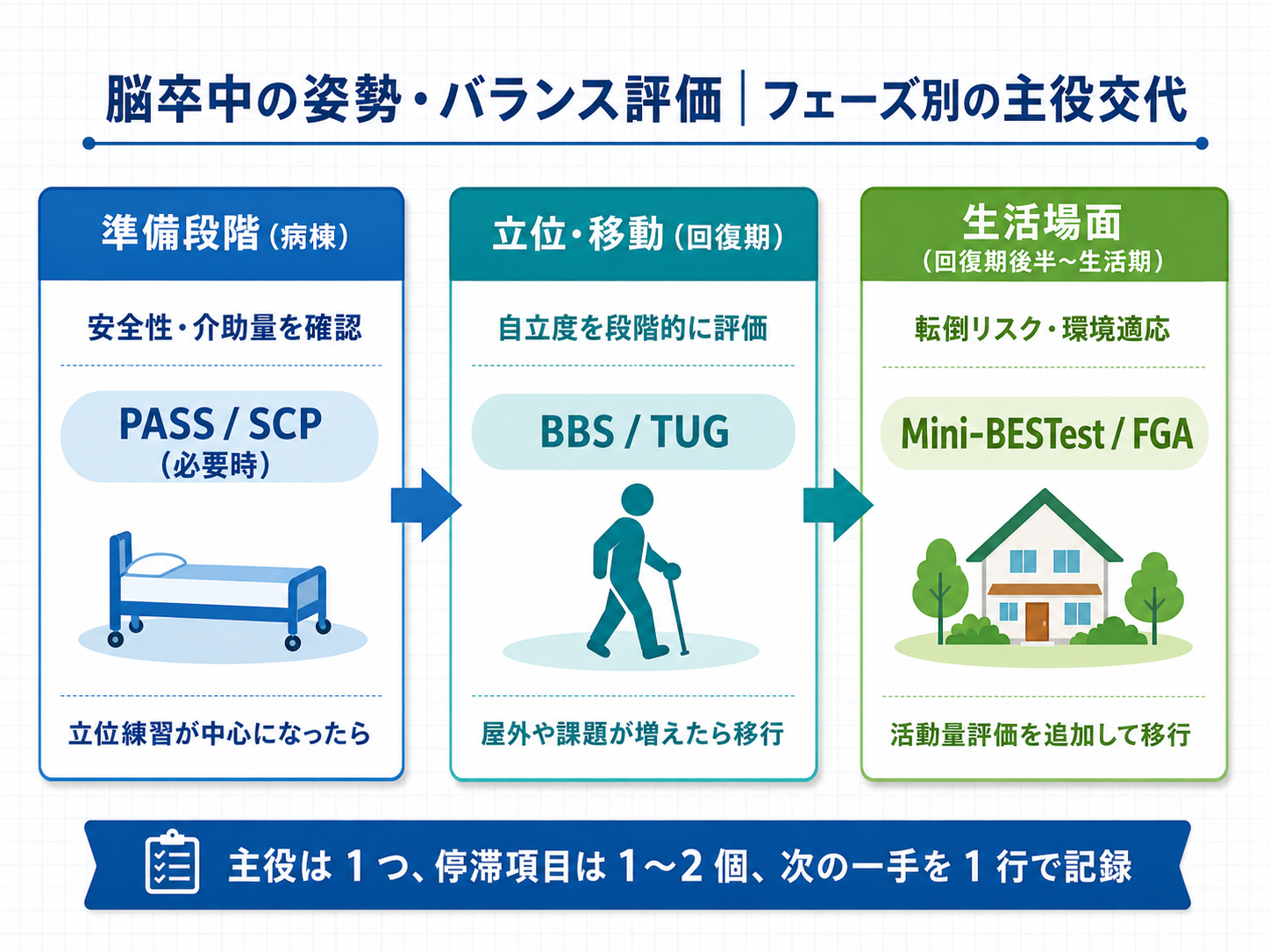 脳卒中の姿勢・バランス評価をフェーズ別の主役交代で整理した図