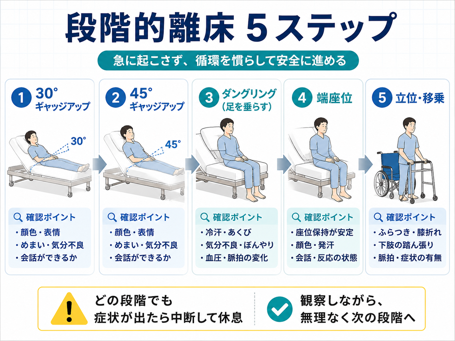 段階的離床5ステップの流れ