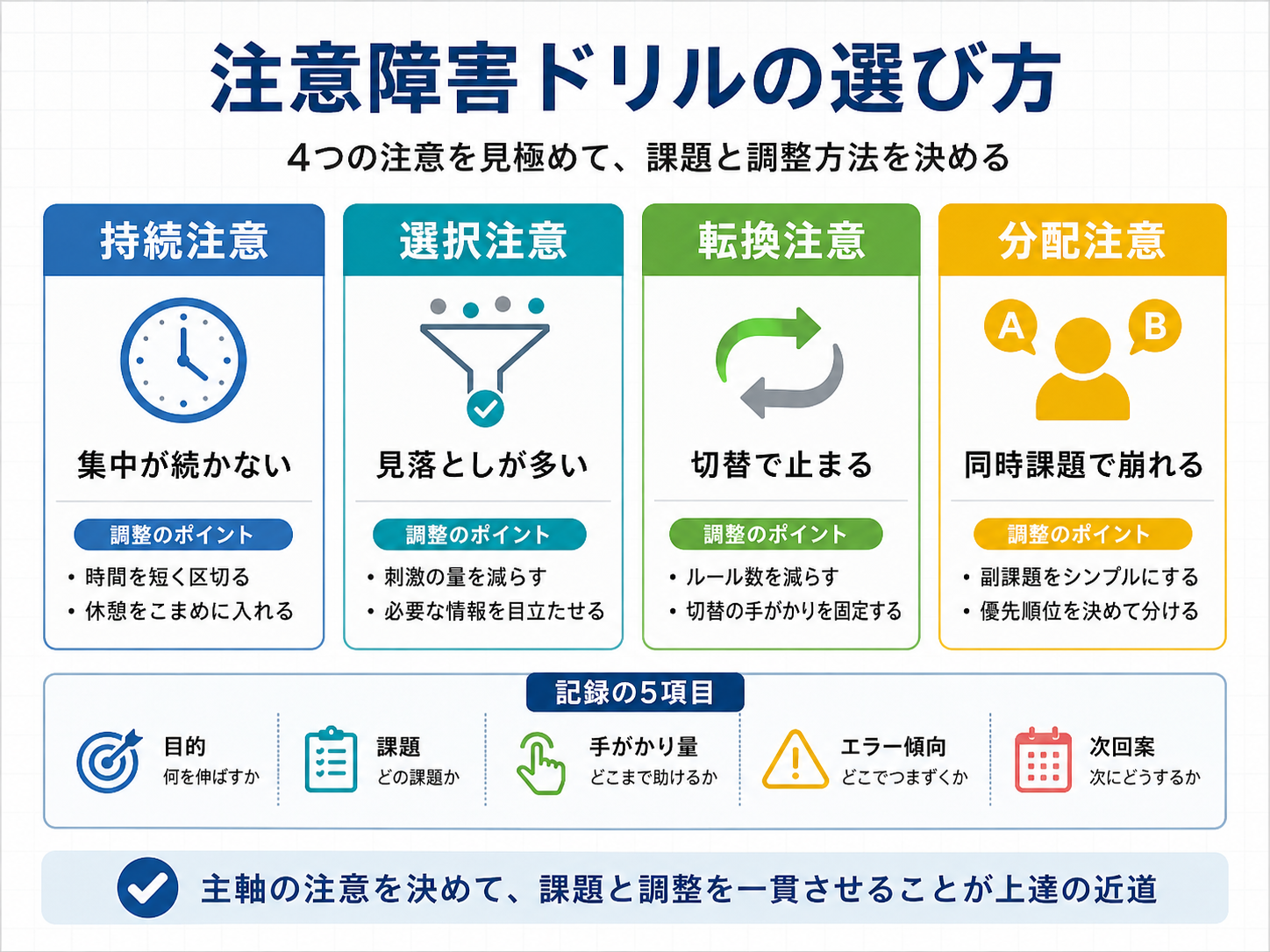 注意障害ドリルの選び方|4つの注意×課題×記録