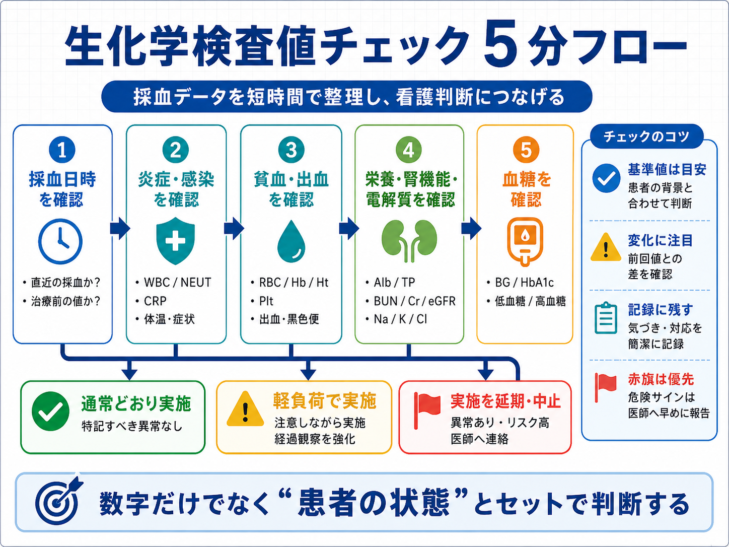 生化学検査値チェック 5 分フロー図|採血日時・炎症・貧血・栄養/腎機能/電解質・血糖を確認し、通常/軽負荷/延期を判断する