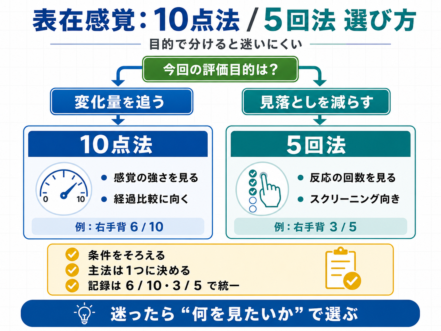 表在感覚評価で 10 点法と 5 回法を目的別に選ぶためのフロー図。変化量を追う場合は 10 点法、見落としを減らす場合は 5 回法を選ぶ流れを示す。