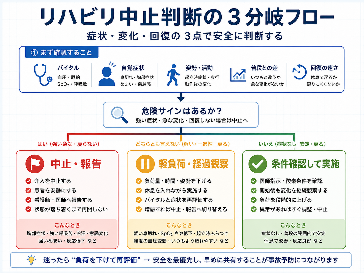 リハビリ中止判断を中止・軽負荷・実施の3分岐で整理した図版