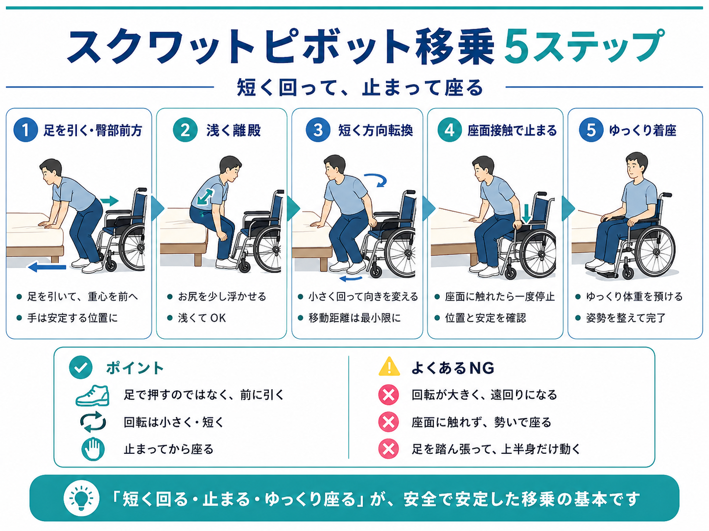 スクワットピボット移乗の安全ポイント整理図版