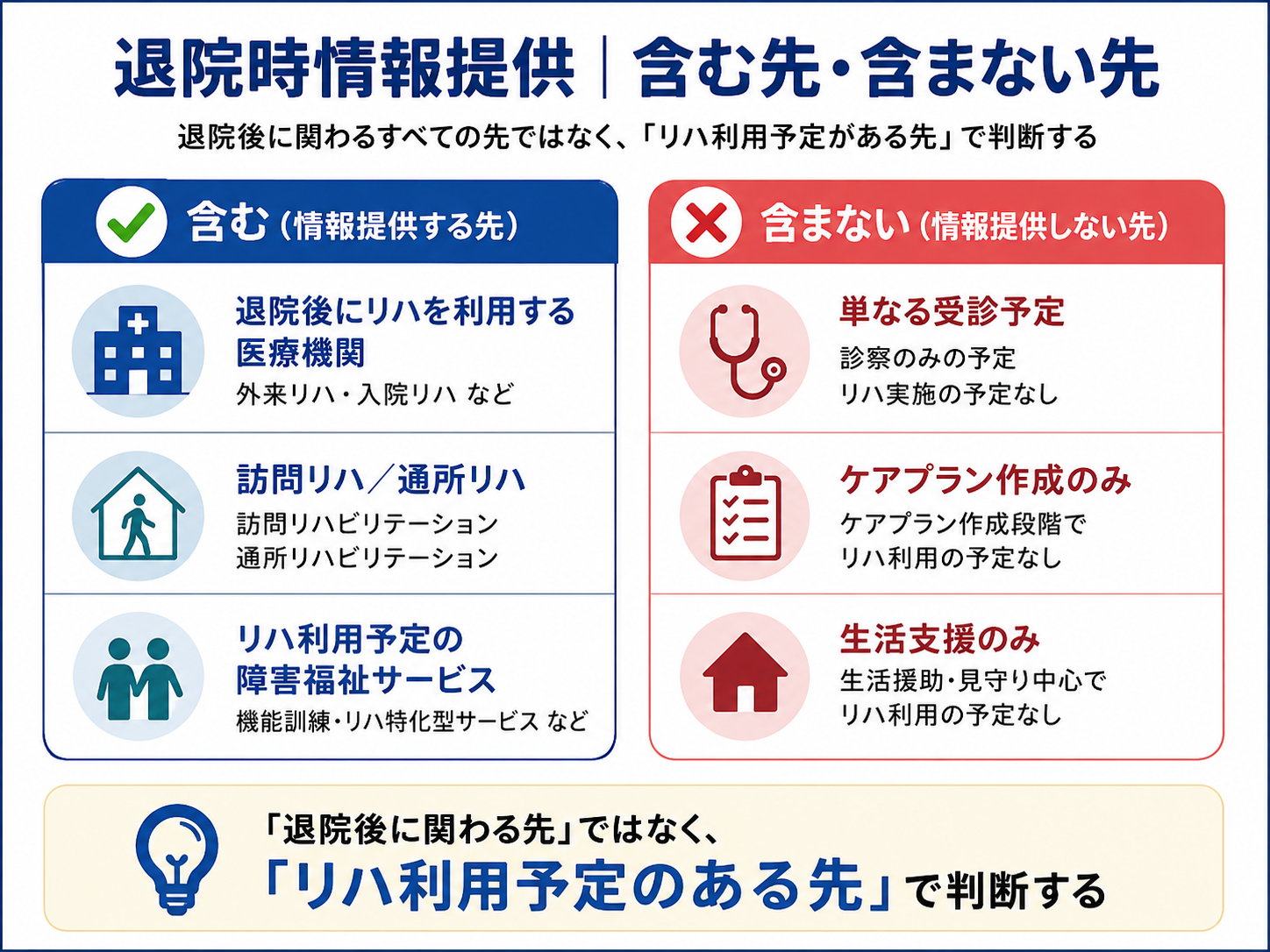 退院時情報提供の含む先・含まない先を整理した比較図版