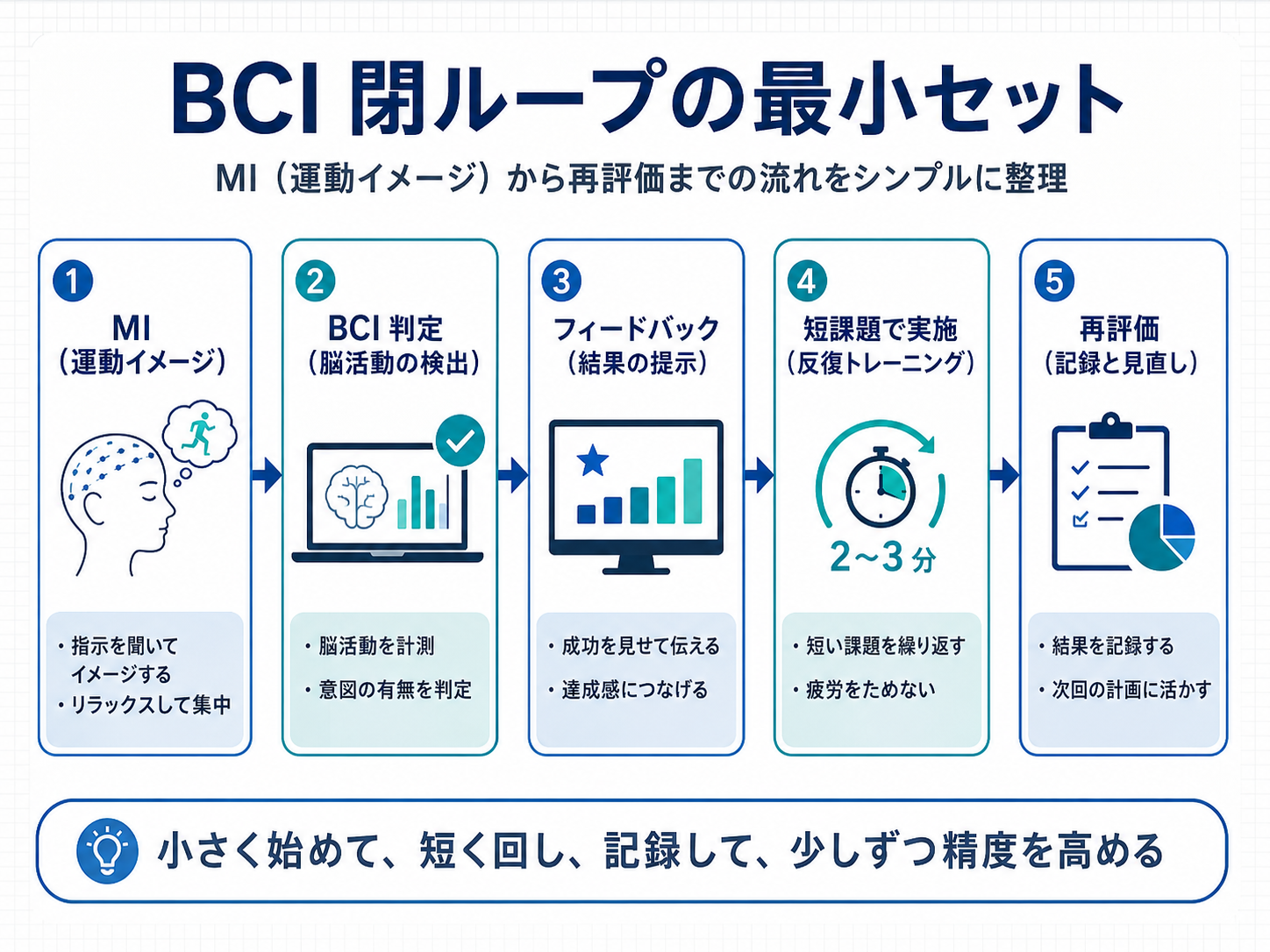 BCI 閉ループの最小セットを示す図版