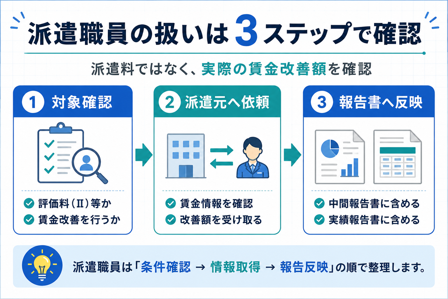 派遣職員の扱いを対象確認、派遣元への依頼、報告書への反映の 3 ステップで整理した図版