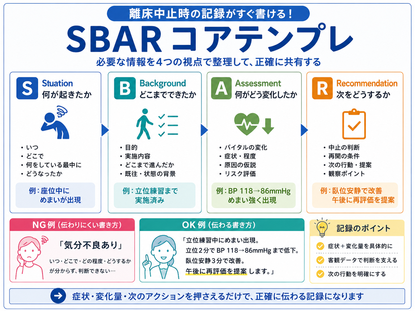離床中止時 SBAR コアテンプレ整理図