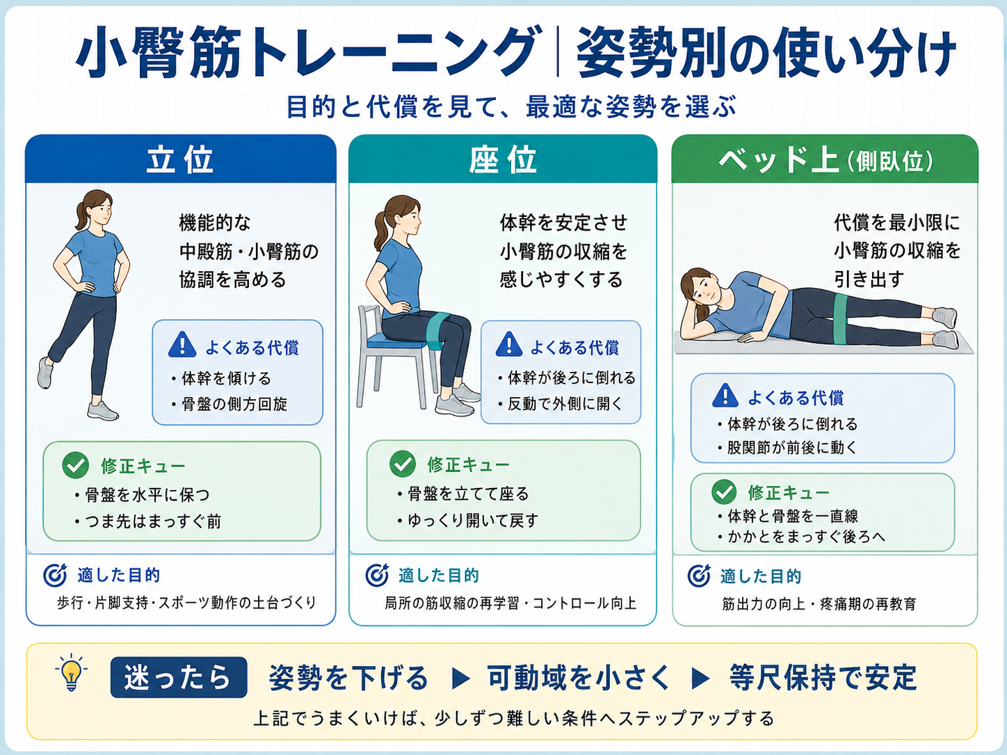 小臀筋トレーニングの姿勢別使い分け図版