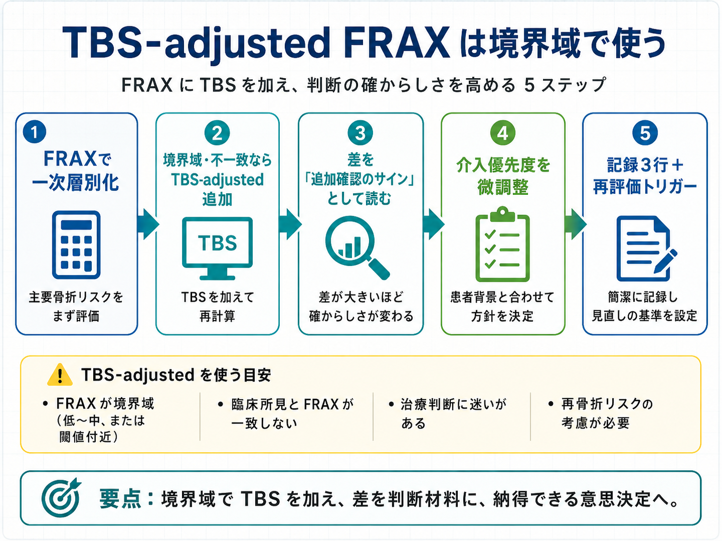 TBS-adjusted FRAX の実務フロー：FRAX で一次層別化し、境界域や不一致症例で TBS-adjusted を追加し、差を追加確認のサインとして介入優先度と再評価へ反映する図版