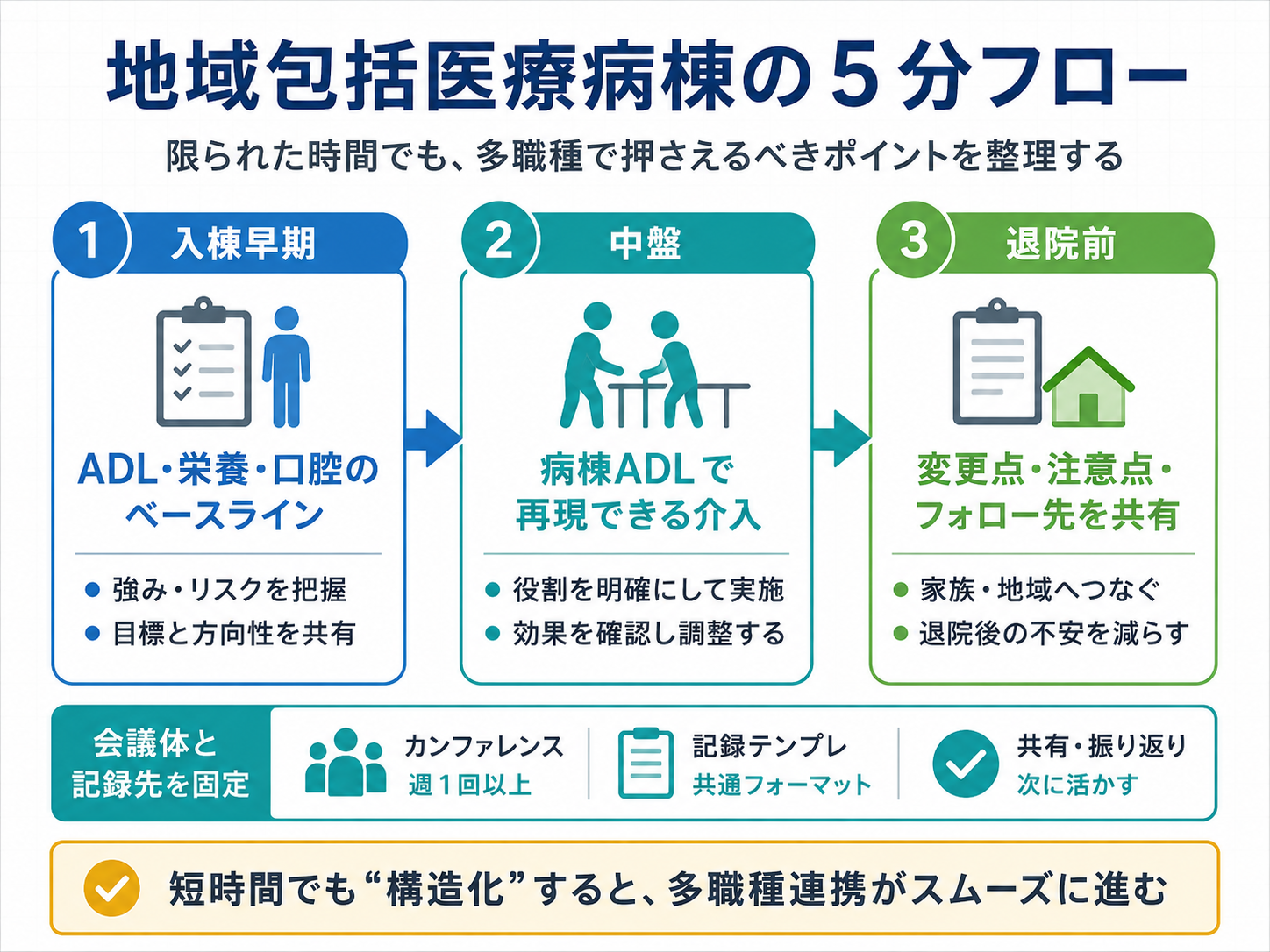 地域包括医療病棟の5分フロー