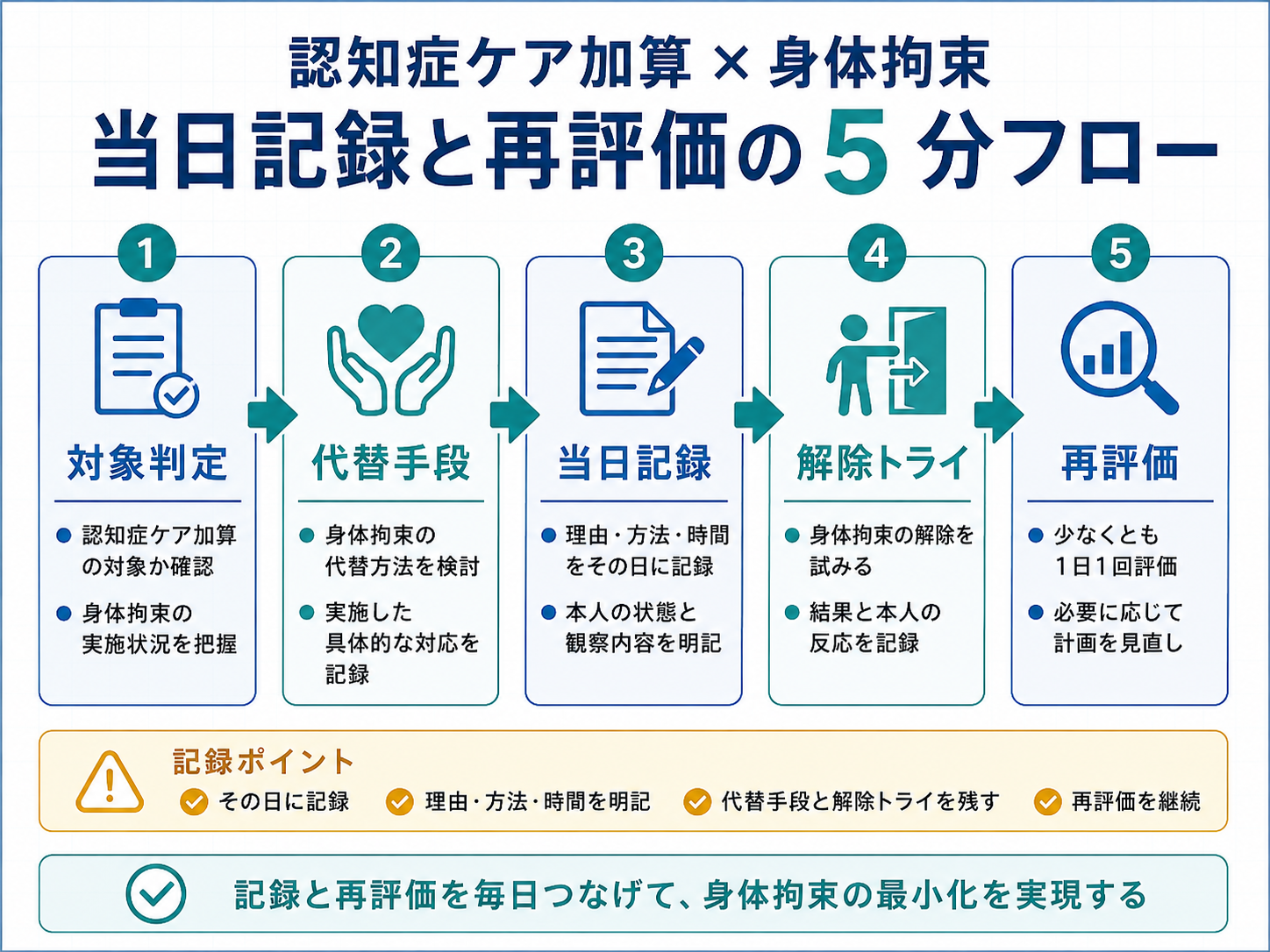 認知症ケア加算と身体拘束 当日記録と再評価の5分フロー