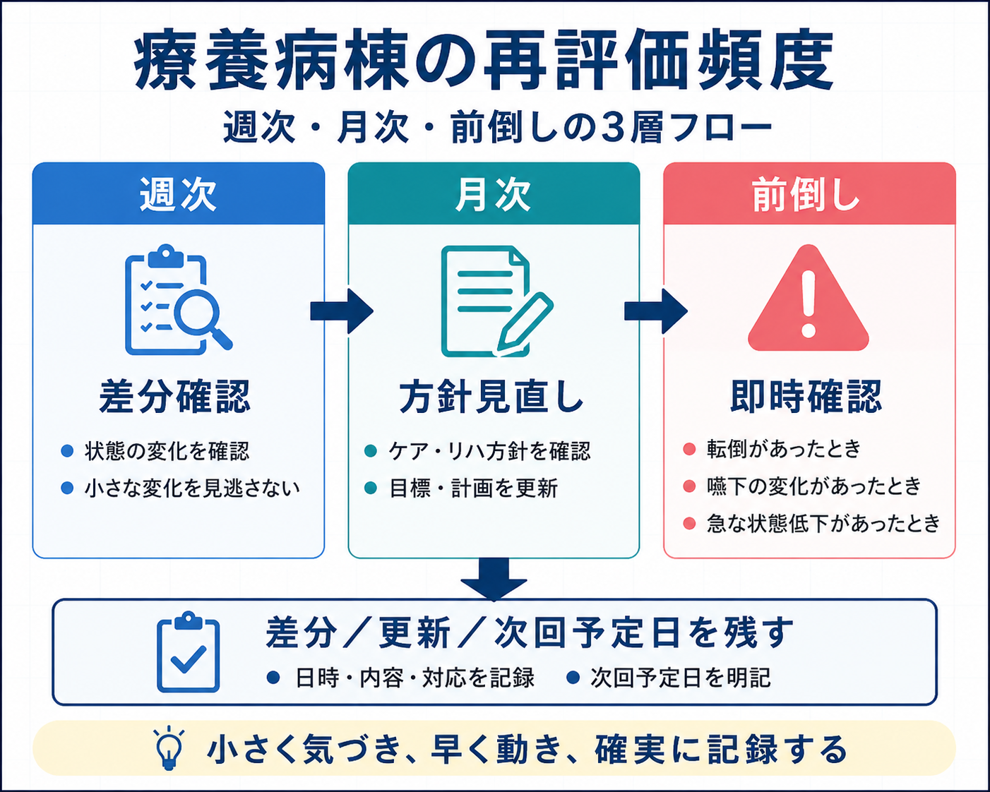 療養病棟の再評価頻度｜週次・月次・前倒しの3層フロー