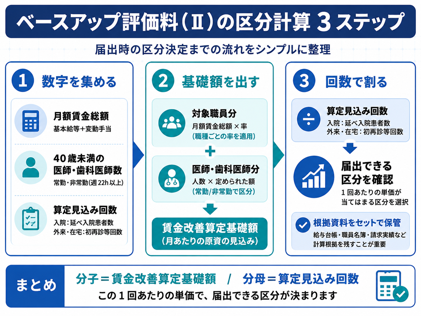ベースアップ評価料（Ⅱ）の区分計算を 3 ステップで整理した図版