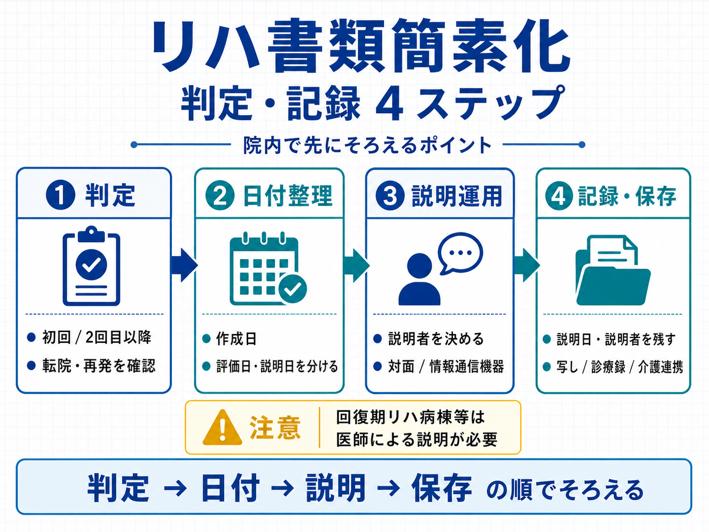 リハ書類簡素化で院内が先にそろえる判定・日付・説明・保存の4ステップを整理した図版