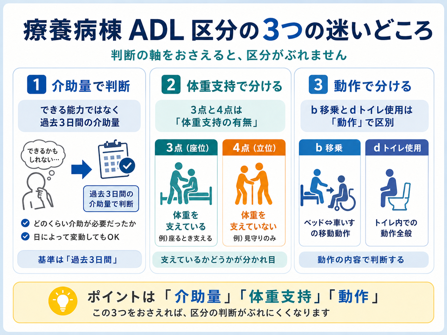 療養病棟 ADL 区分で迷いやすい介助量、体重支持、動作の 3 つの判断軸