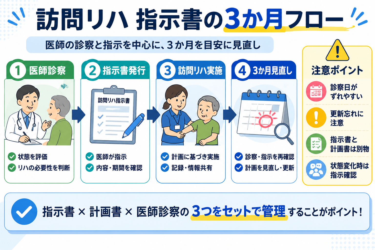 訪問リハ指示書の3か月フローを示した図版