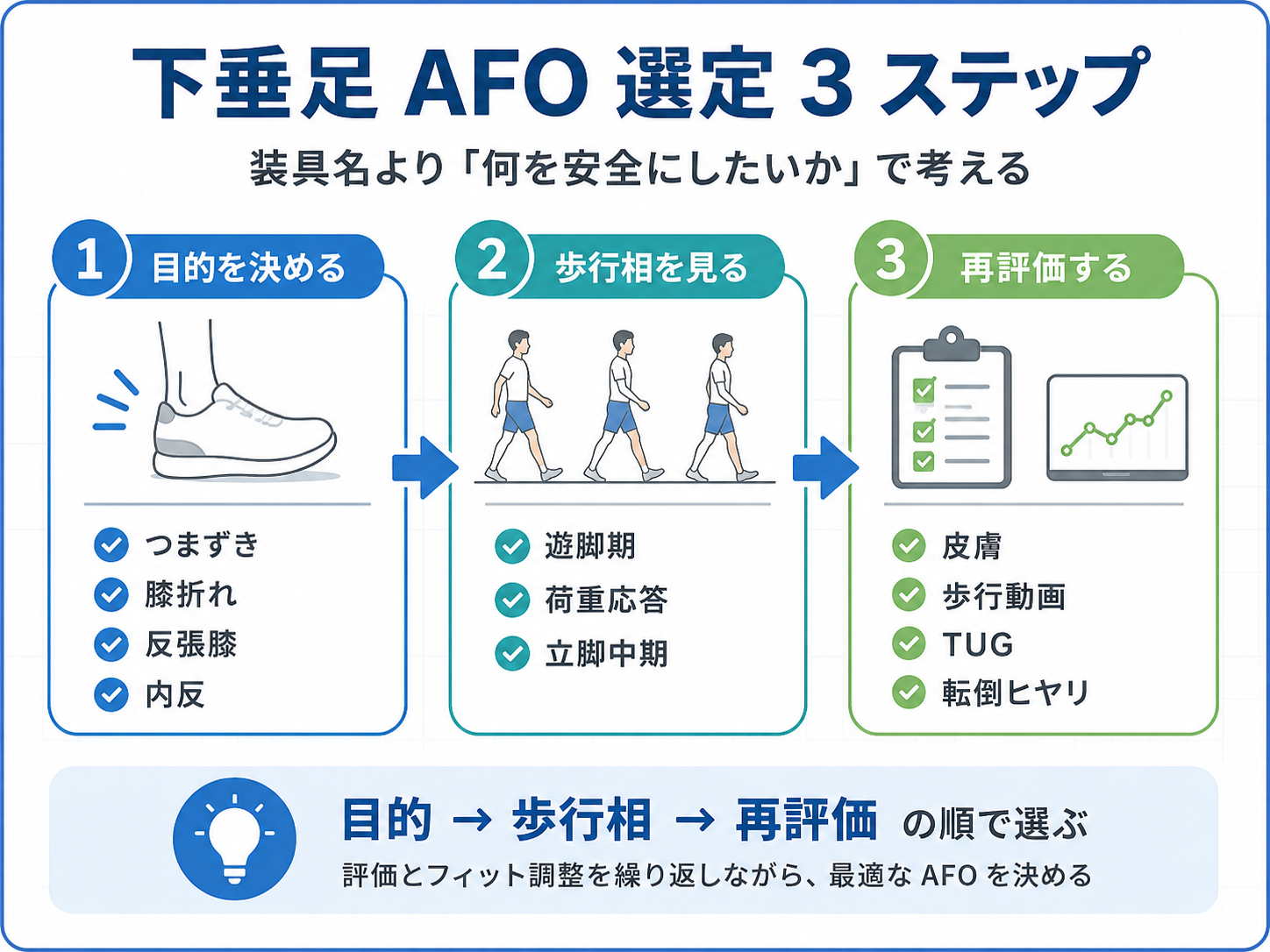 下垂足 AFO 選定 3 ステップ。目的を決める、歩行相を見る、再評価する流れを示した図版