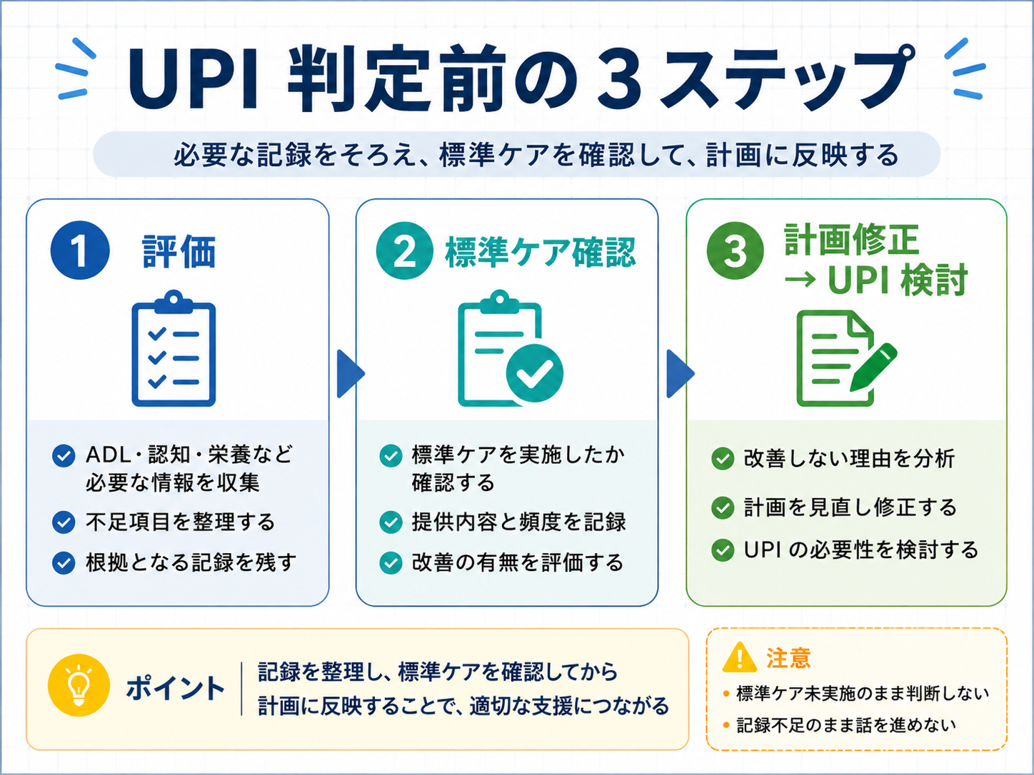 UPI 判定前の3ステップ（評価&rarr;標準ケア確認&rarr;計画修正と UPI 検討）