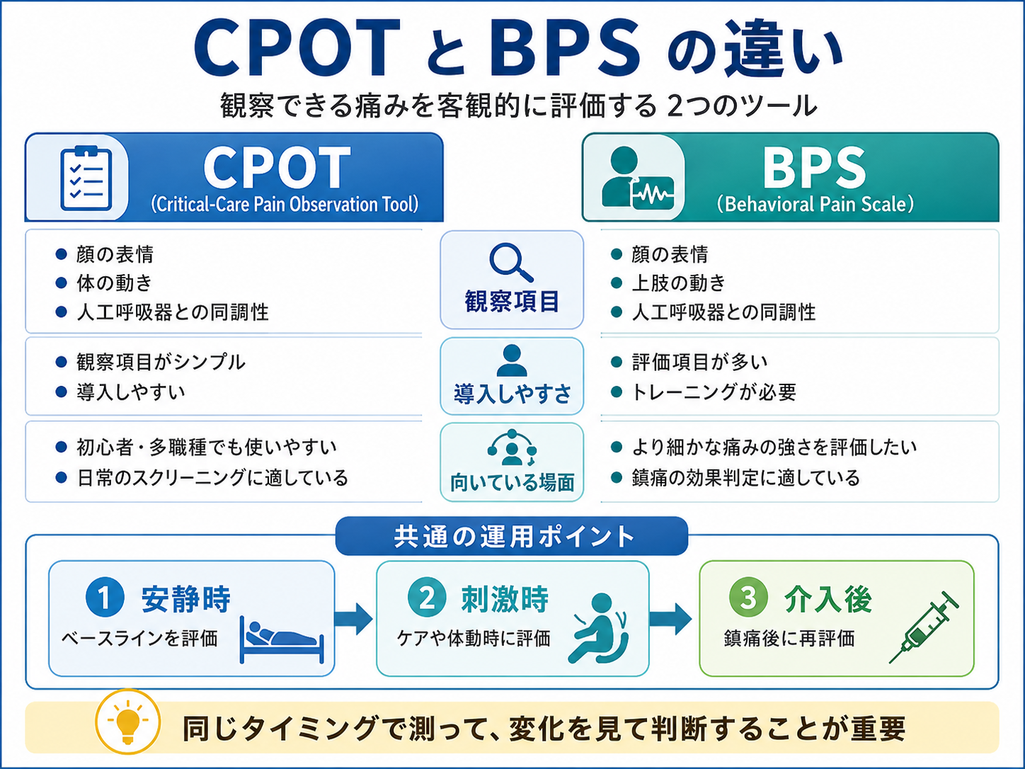 CPOT と BPS の違いを比較した図版