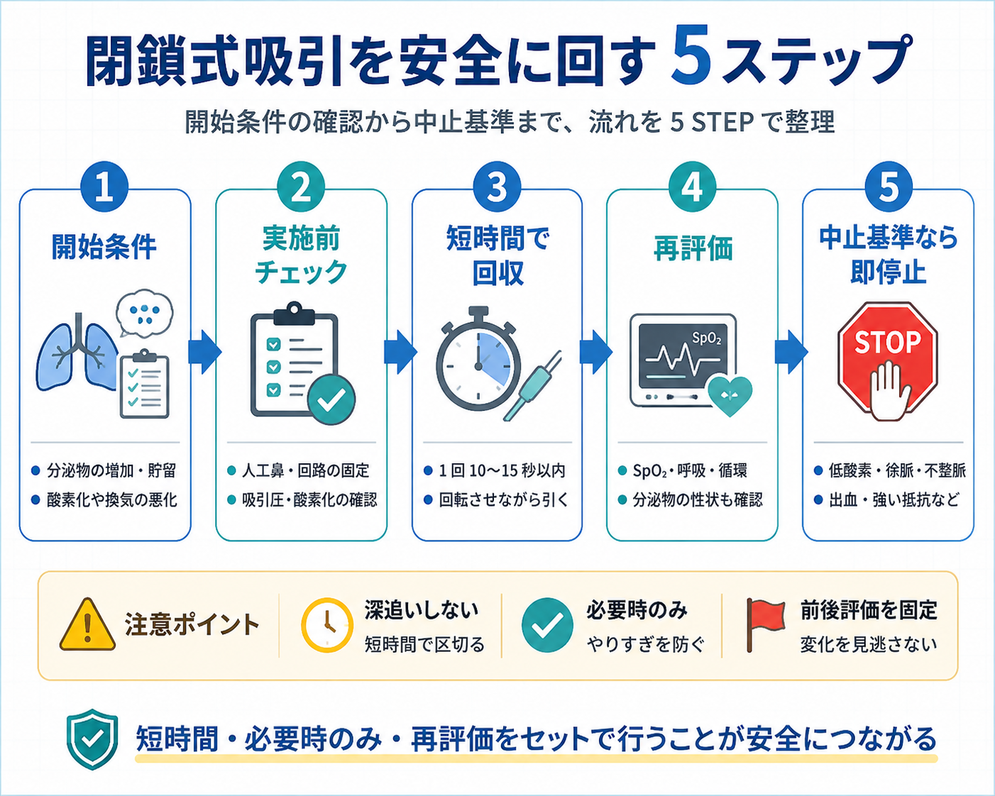 閉鎖式吸引を安全に回す5ステップ