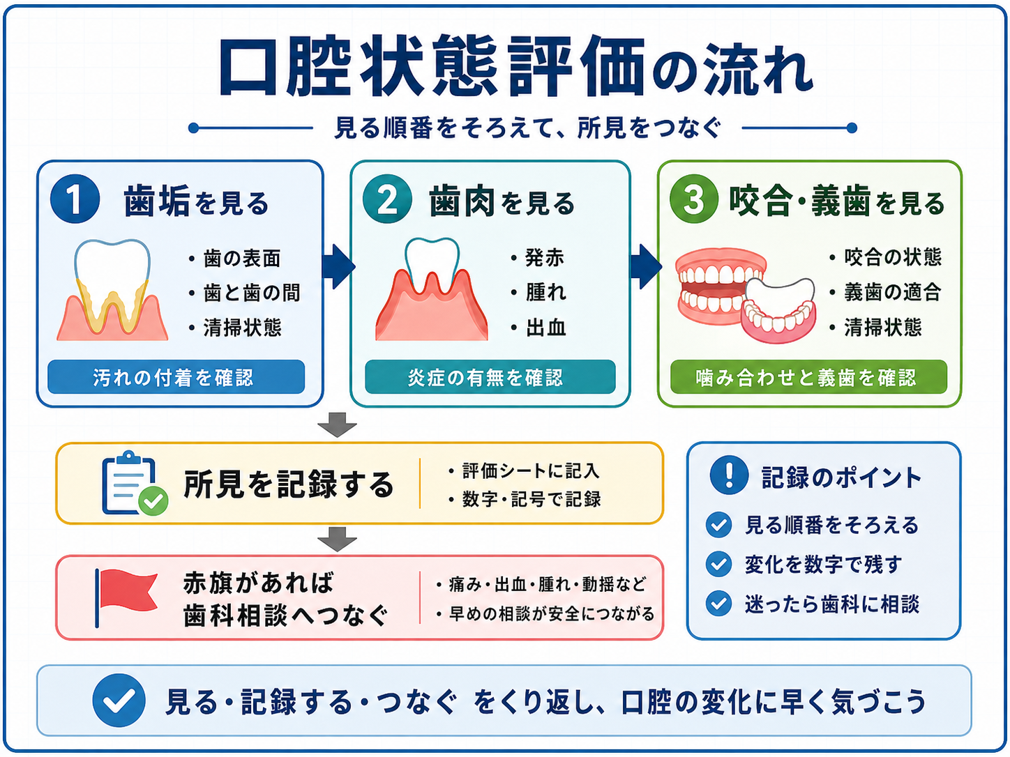 口腔状態評価の流れ。歯垢、歯肉、咬合・義歯を順番に確認し、所見を記録して必要時は歯科相談へつなぐ手順を示した図版