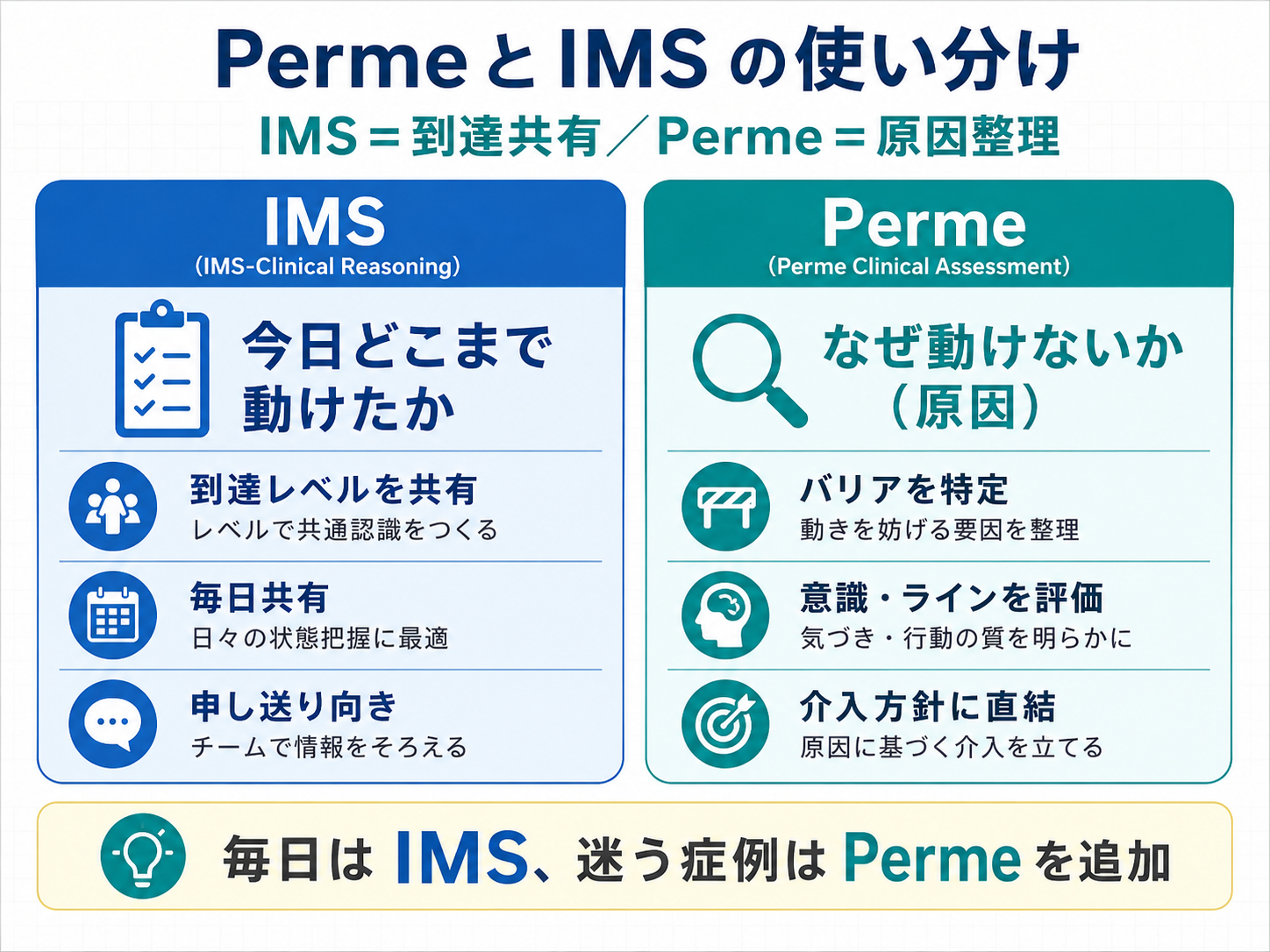 Perme と IMS の違い｜IMS は到達共有、Perme は原因整理に使う比較図