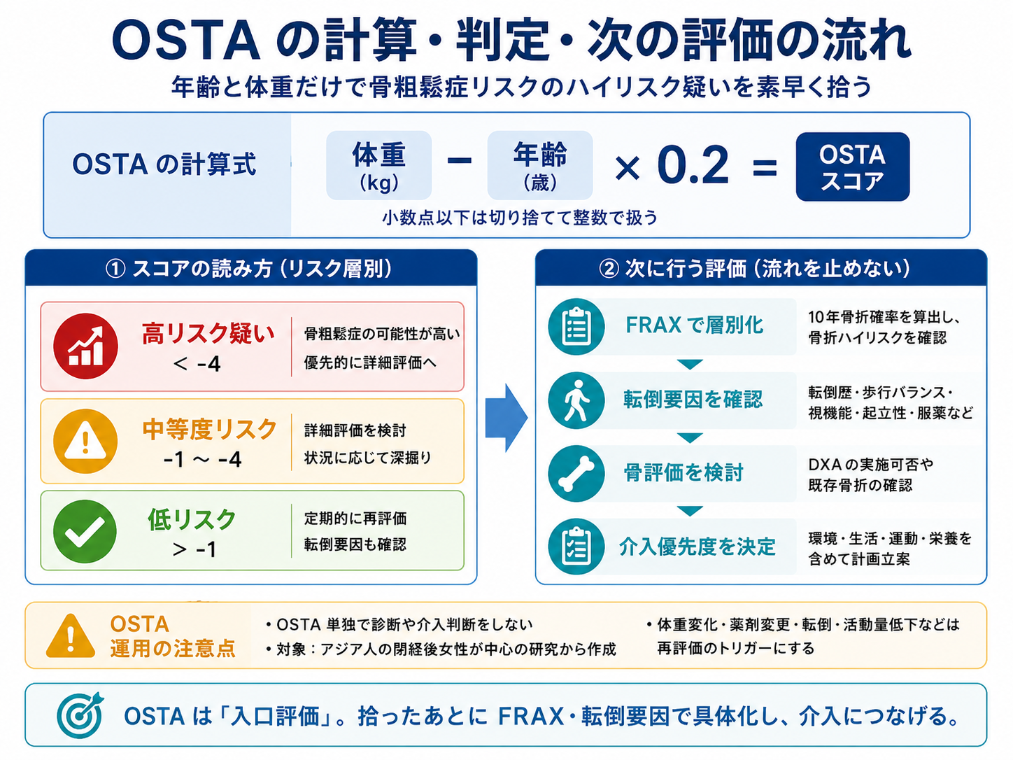 OSTA の計算・判定・次の評価の流れ